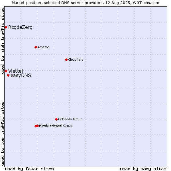 Market position of easyDNS vs. RcodeZero vs. Viettel