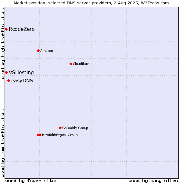 Market position of easyDNS vs. VSHosting vs. RcodeZero