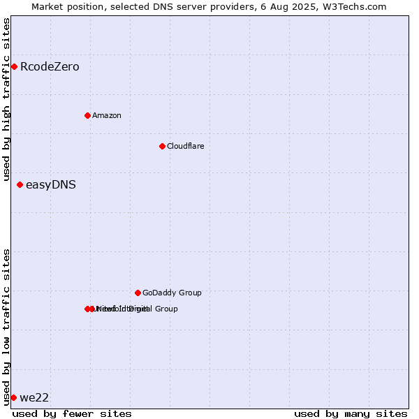 Market position of easyDNS vs. RcodeZero vs. we22