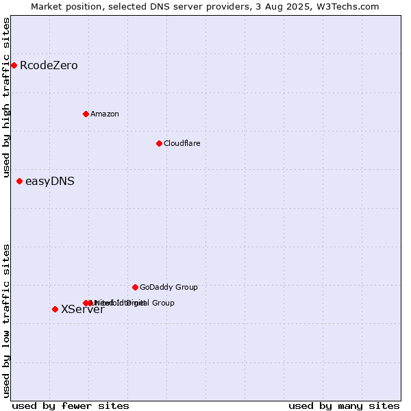 Market position of XServer vs. easyDNS vs. RcodeZero