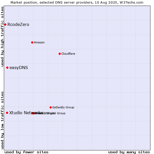 Market position of easyDNS vs. Xtudio Networks vs. RcodeZero