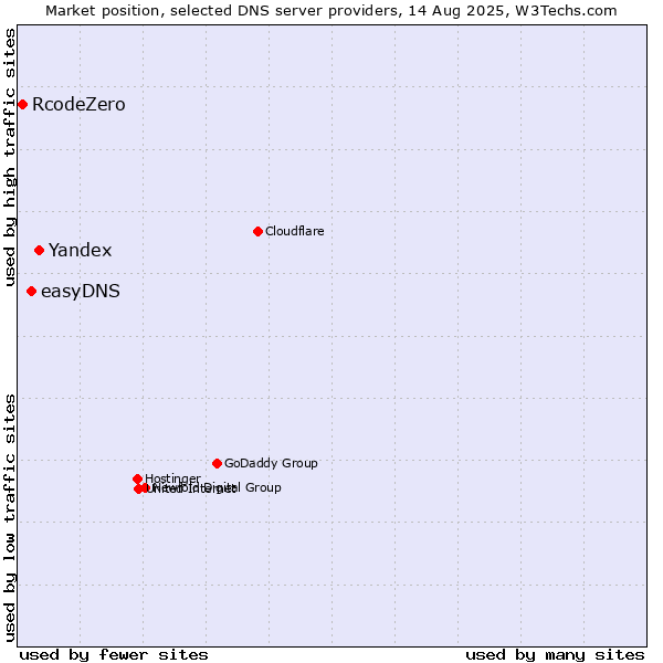 Market position of Yandex vs. easyDNS vs. RcodeZero