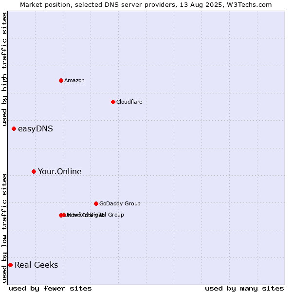 Market position of Your.Online vs. easyDNS vs. Real Geeks