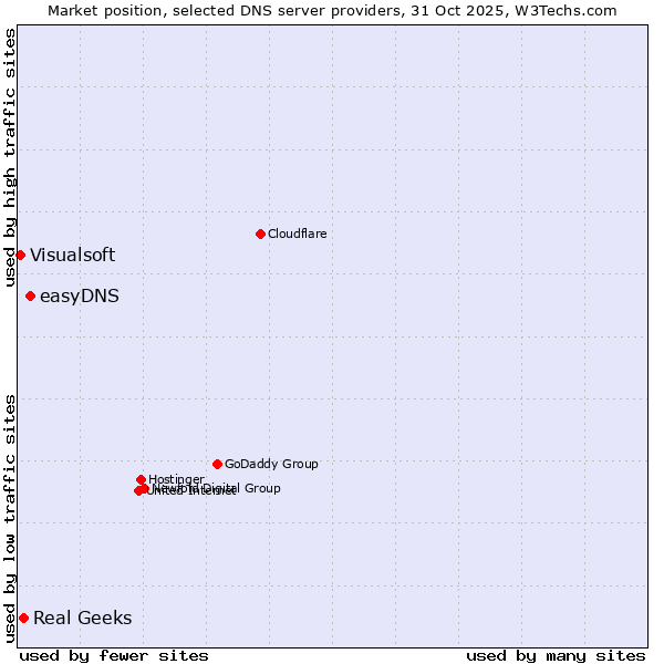Market position of easyDNS vs. Real Geeks vs. Visualsoft