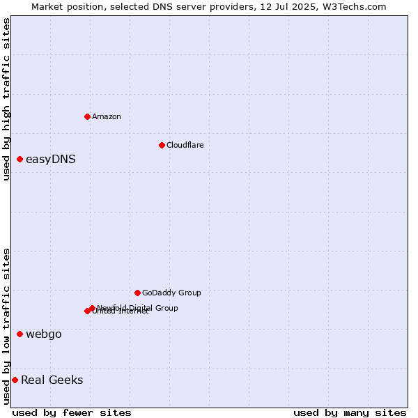 Market position of easyDNS vs. webgo vs. Real Geeks