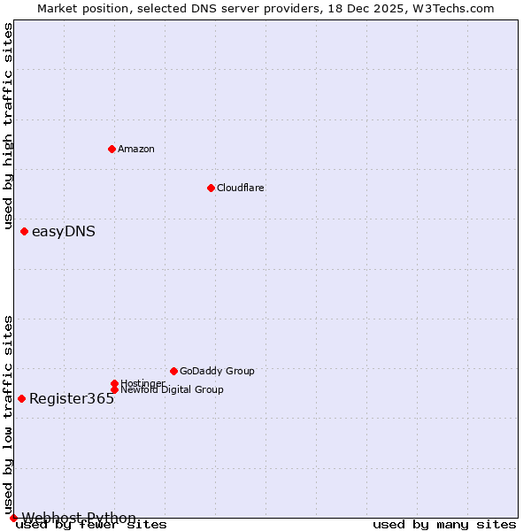 Market position of easyDNS vs. Register365 vs. Webhost Python