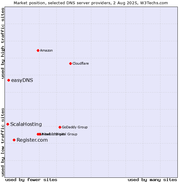 Market position of Register.com vs. easyDNS vs. ScalaHosting