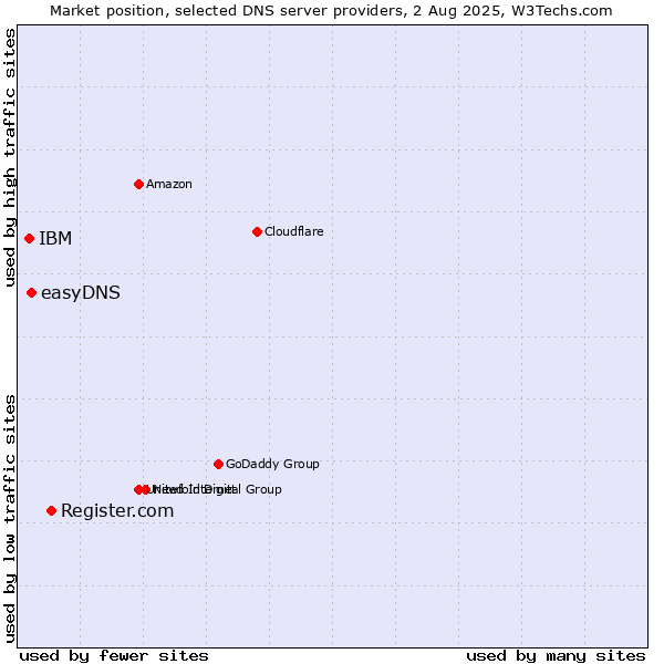 Market position of Register.com vs. easyDNS vs. IBM