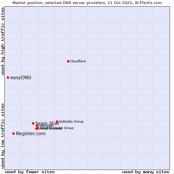 Market position of team.blue vs. Register.com vs. easyDNS