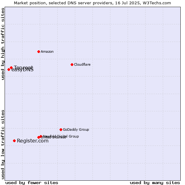 Market position of Register.com vs. Tencent vs. easyDNS