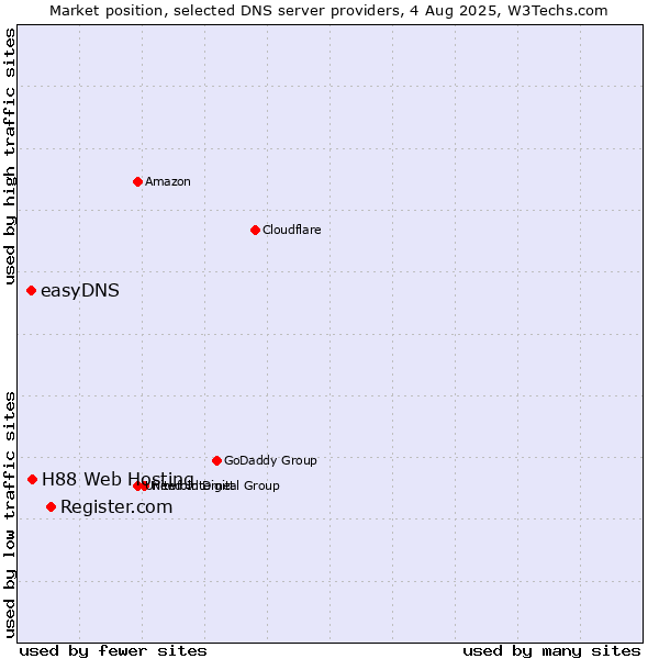 Market position of Register.com vs. H88 Web Hosting vs. easyDNS