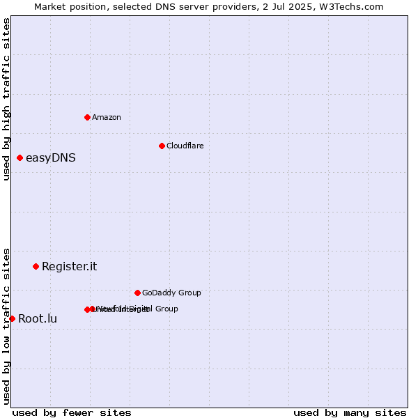 Market position of Register.it vs. easyDNS vs. Root.lu