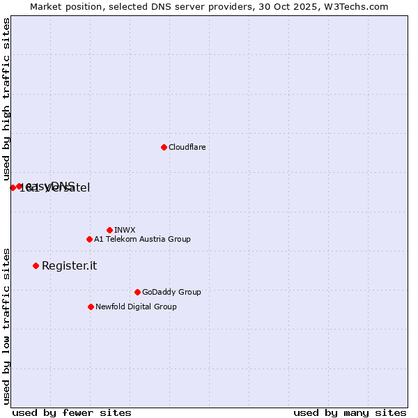 Market position of Register.it vs. easyDNS vs. 1&1 Versatel