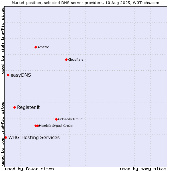 Market position of Register.it vs. easyDNS vs. WHG Hosting Services