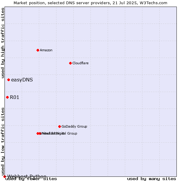 Market position of easyDNS vs. R01 vs. Webhost Python