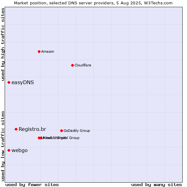 Market position of Registro.br vs. easyDNS vs. webgo