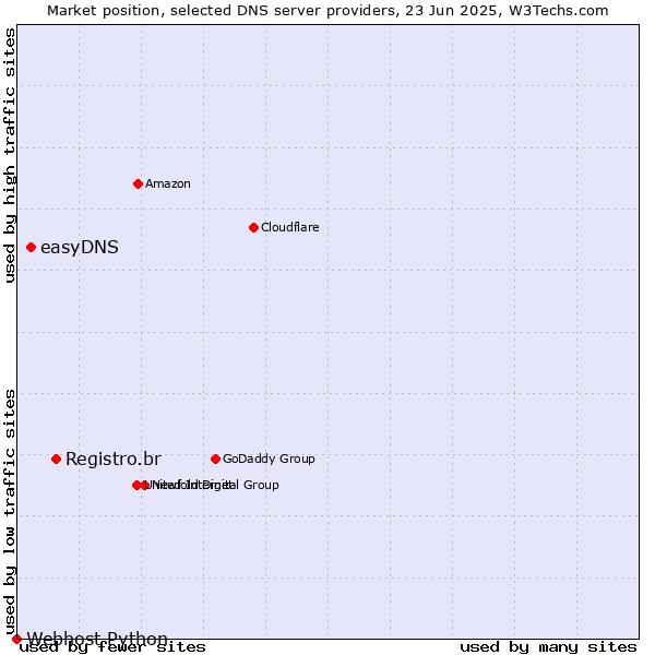 Market position of Registro.br vs. easyDNS vs. Webhost Python