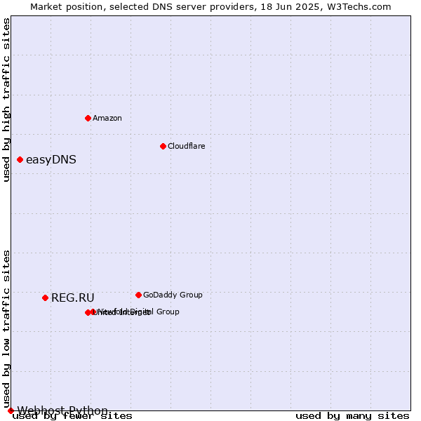Market position of REG.RU vs. easyDNS vs. Webhost Python