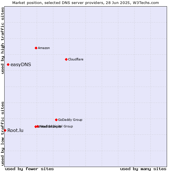 Market position of easyDNS vs. Root.lu