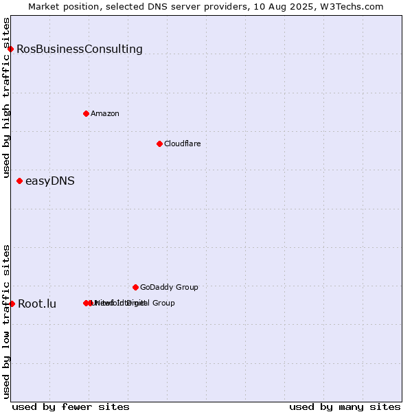Market position of easyDNS vs. Root.lu vs. RosBusinessConsulting