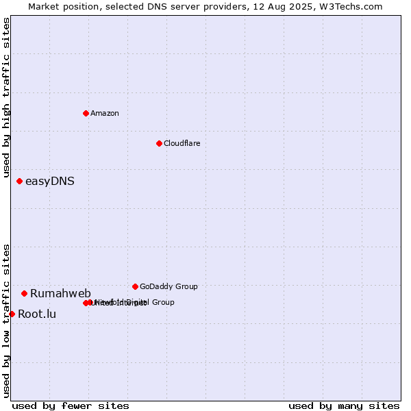 Market position of Rumahweb vs. easyDNS vs. Root.lu