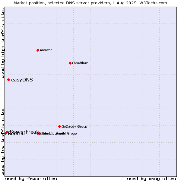 Market position of easyDNS vs. ServerFreak vs. Root.lu