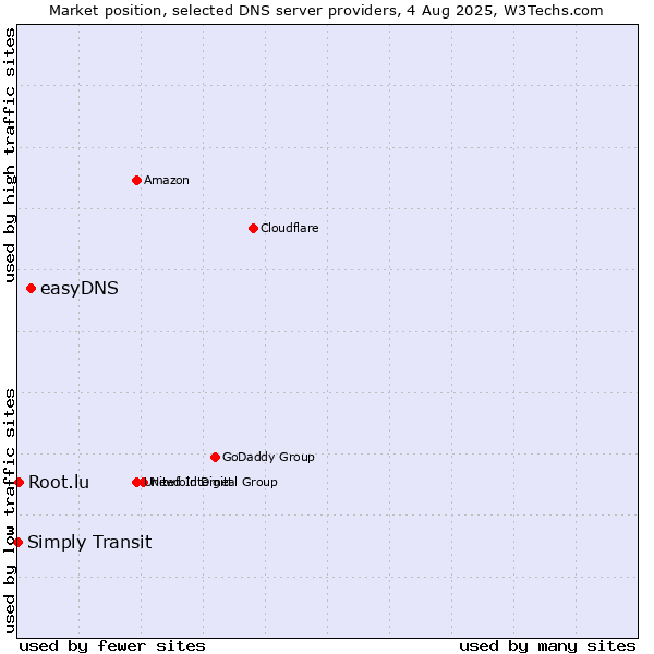 Market position of easyDNS vs. Simply Transit vs. Root.lu