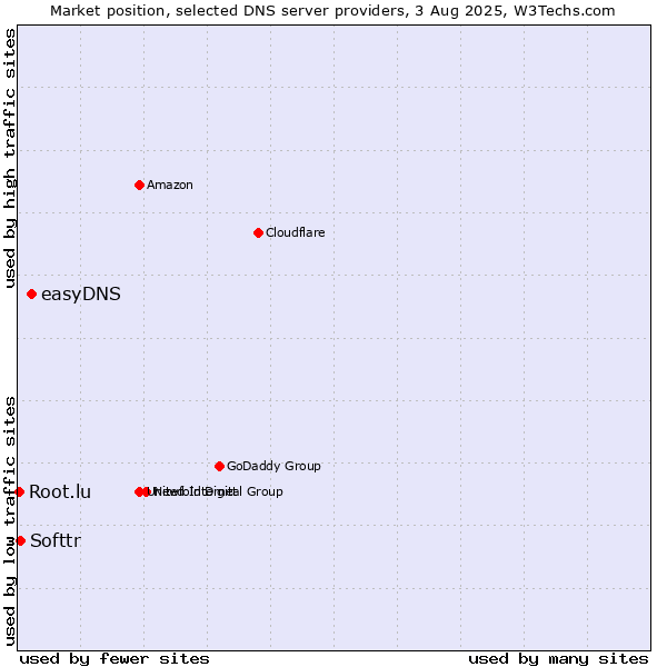 Market position of easyDNS vs. Softtr vs. Root.lu
