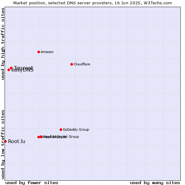 Market position of Tencent vs. easyDNS vs. Root.lu