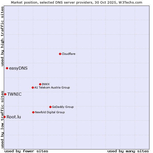 Market position of easyDNS vs. TWNIC vs. Root.lu