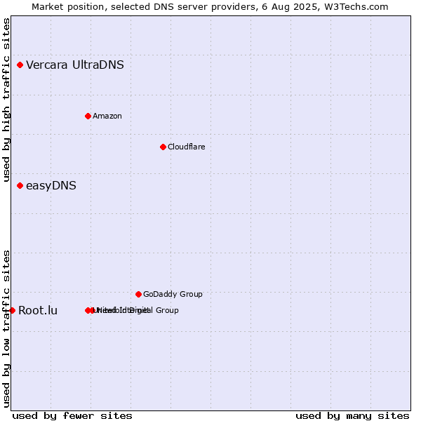 Market position of Vercara UltraDNS vs. easyDNS vs. Root.lu