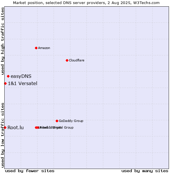 Market position of easyDNS vs. 1&1 Versatel vs. Root.lu