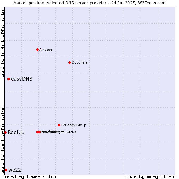 Market position of easyDNS vs. we22 vs. Root.lu