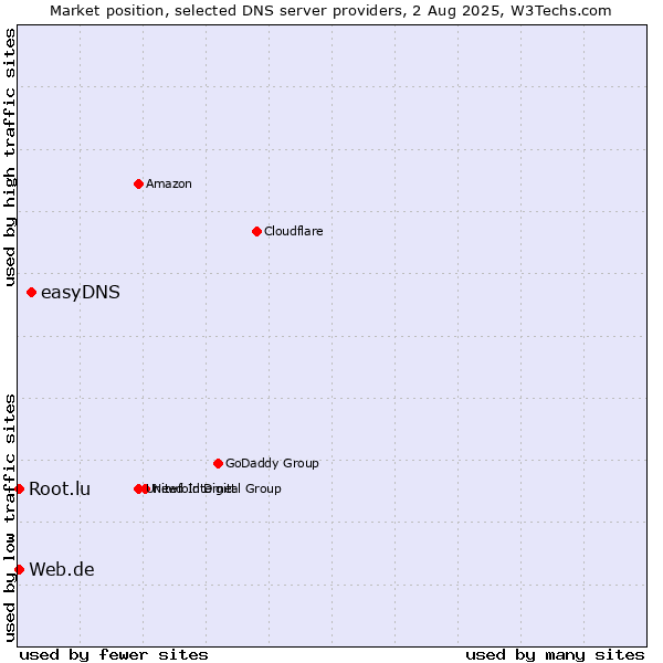 Market position of easyDNS vs. Web.de vs. Root.lu