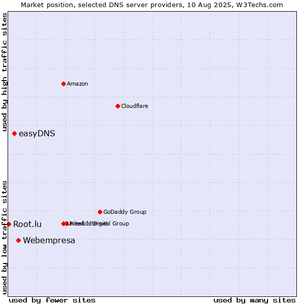 Market position of Webempresa vs. easyDNS vs. Root.lu