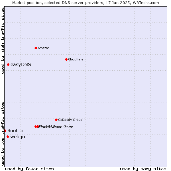 Market position of easyDNS vs. webgo vs. Root.lu