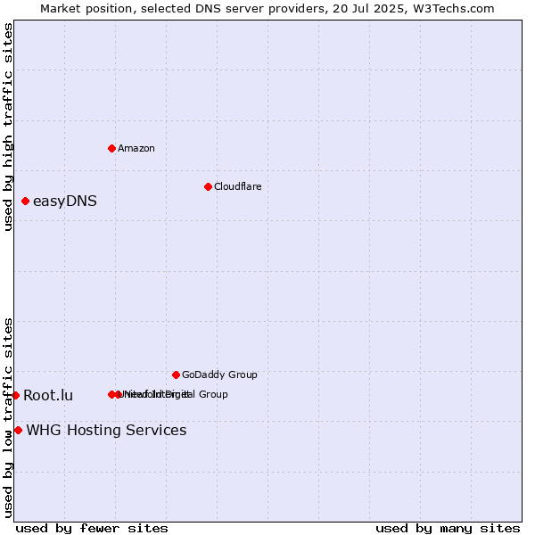 Market position of easyDNS vs. WHG Hosting Services vs. Root.lu