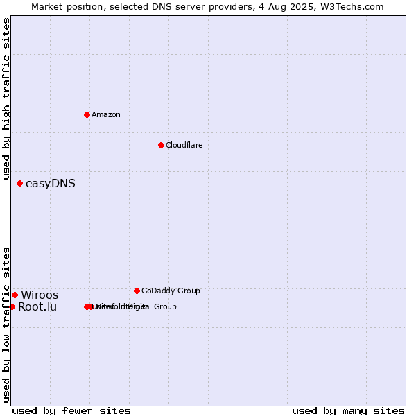 Market position of easyDNS vs. Wiroos vs. Root.lu