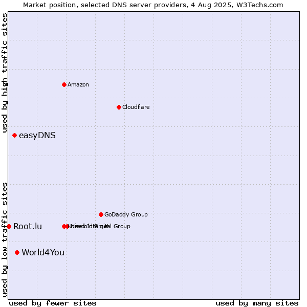 Market position of World4You vs. easyDNS vs. Root.lu