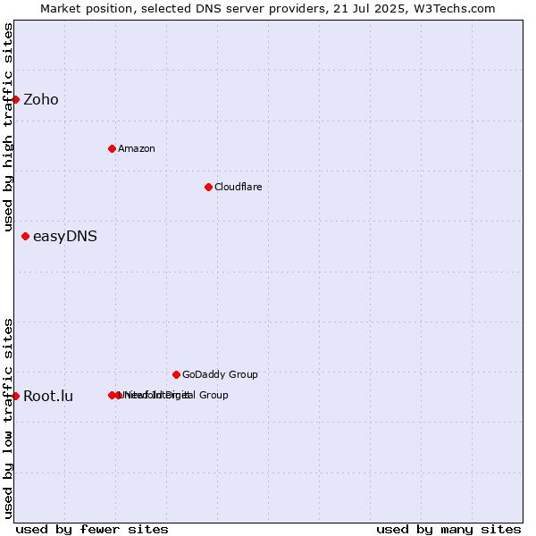 Market position of easyDNS vs. Zoho vs. Root.lu