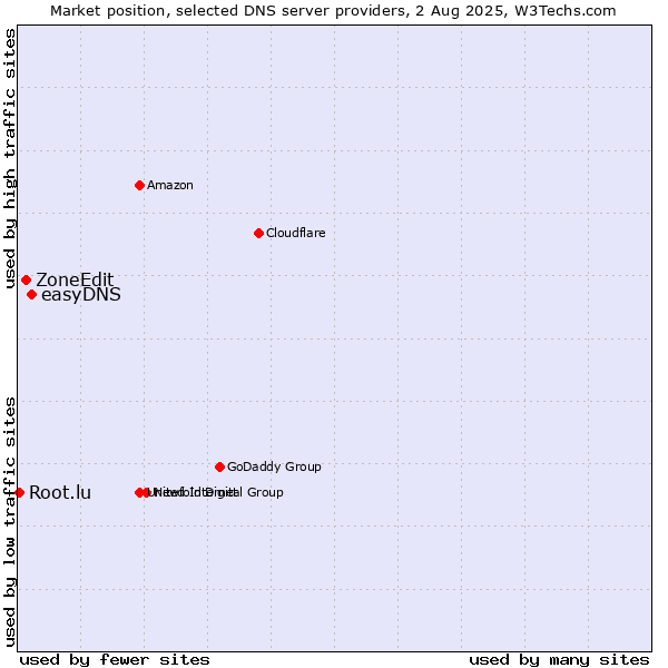 Market position of easyDNS vs. ZoneEdit vs. Root.lu