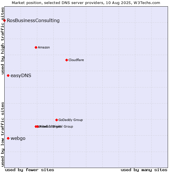 Market position of easyDNS vs. webgo vs. RosBusinessConsulting