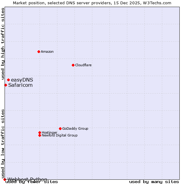 Market position of easyDNS vs. Safaricom vs. Webhost Python