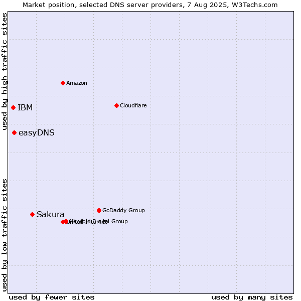 Market position of Sakura vs. easyDNS vs. IBM