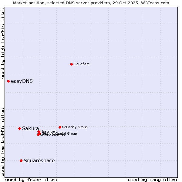 Market position of Squarespace vs. Sakura vs. easyDNS