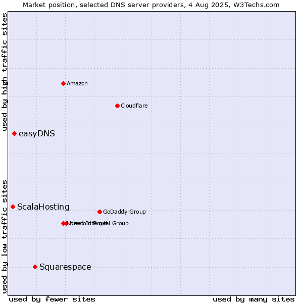 Market position of Squarespace vs. easyDNS vs. ScalaHosting
