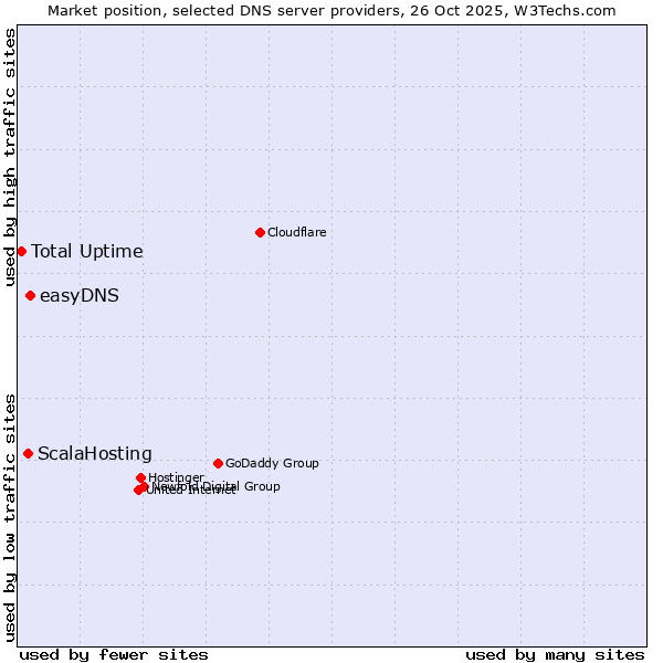 Market position of easyDNS vs. ScalaHosting vs. Total Uptime