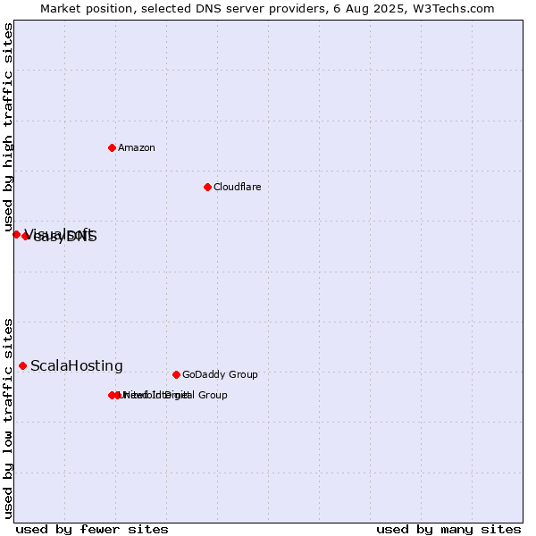 Market position of easyDNS vs. ScalaHosting vs. Visualsoft