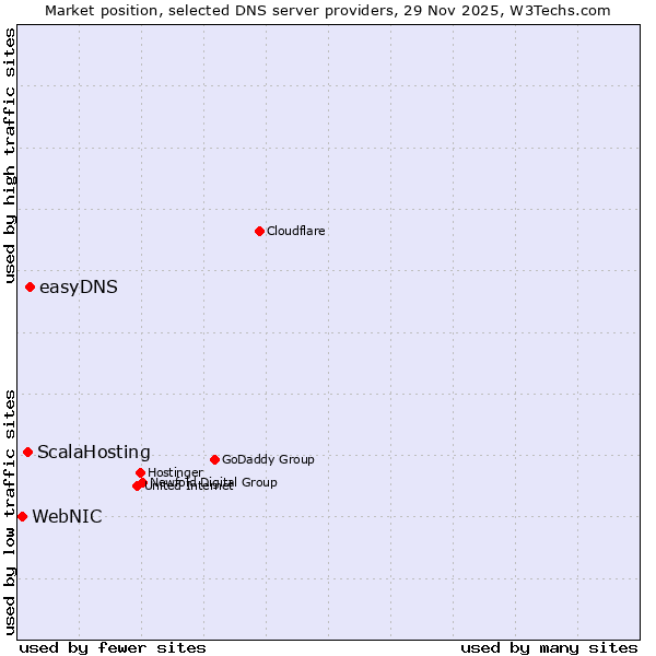 Market position of easyDNS vs. ScalaHosting vs. WebNIC