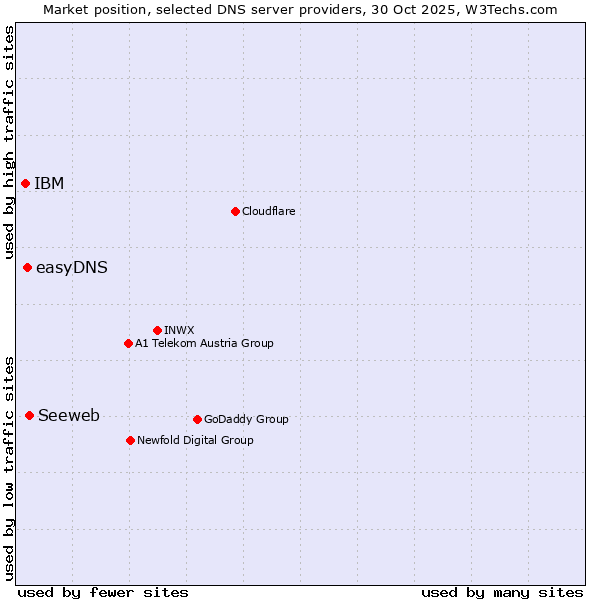 Market position of Seeweb vs. easyDNS vs. IBM
